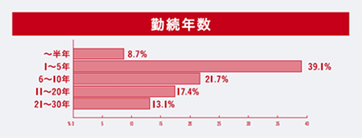 データ：出身校は文系？理系？