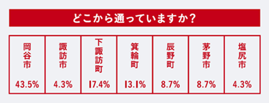 データ：どこから通っていますか？